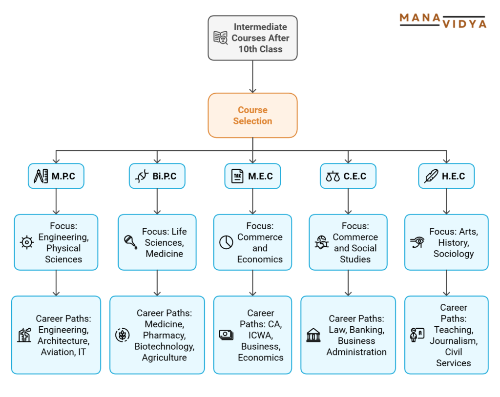 Intermediate Courses List After 10th