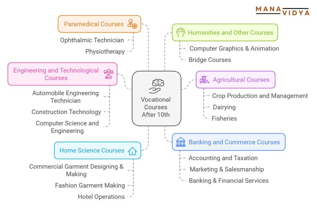 Vocational Courses List After 10th