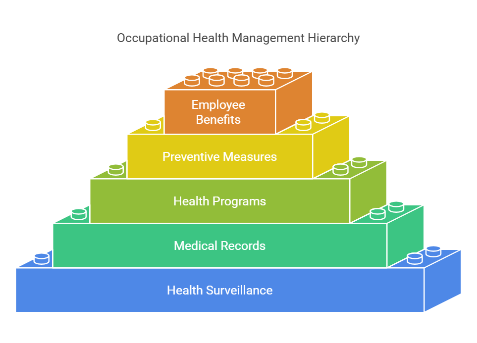 Occupational Health Management