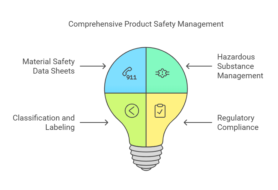 SAP Product Safety management